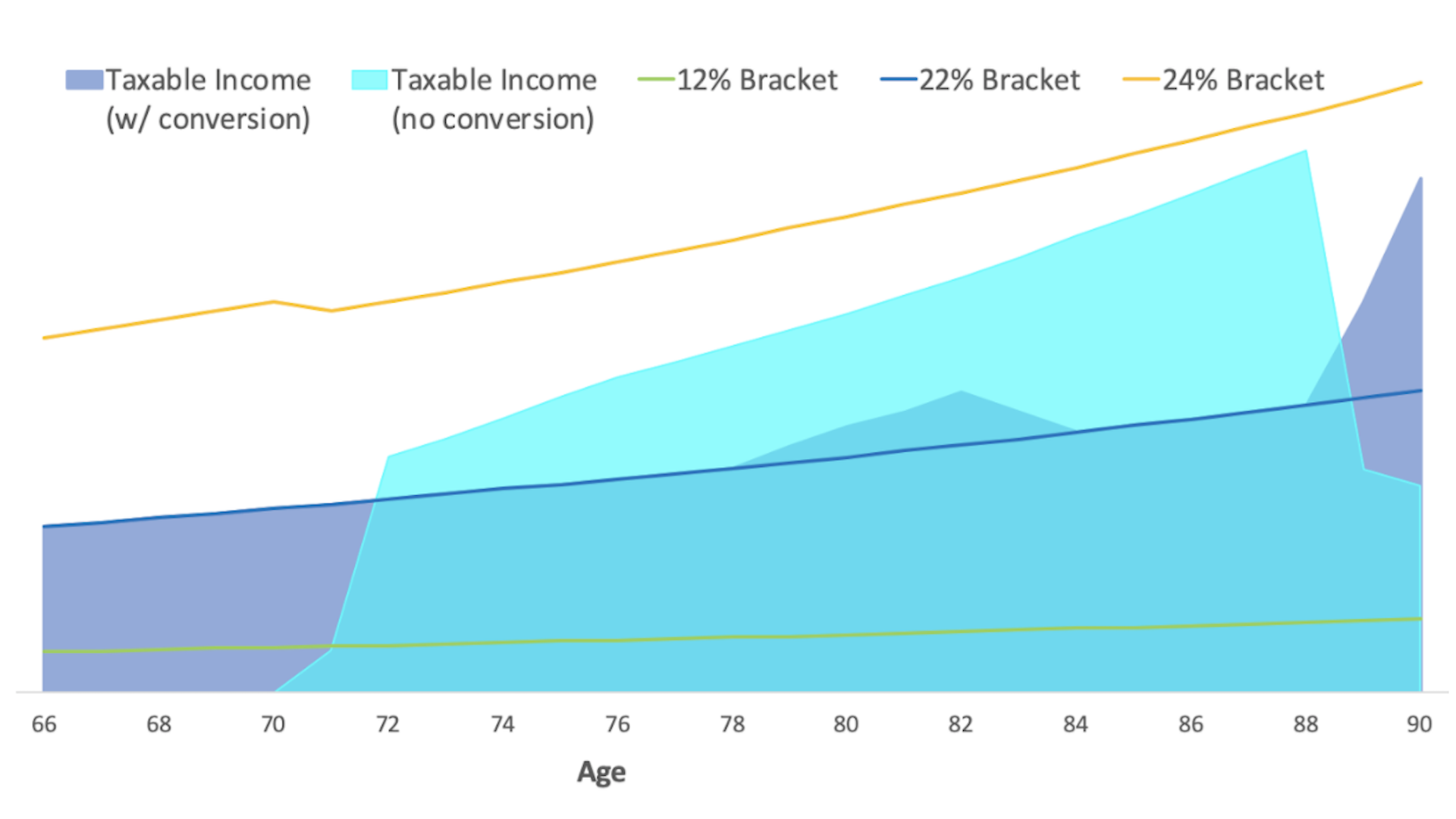 Three Steps to Generate More Income From Your Retirement Savings | Retirement Graph |DESMO Wealth Advisors, LLC