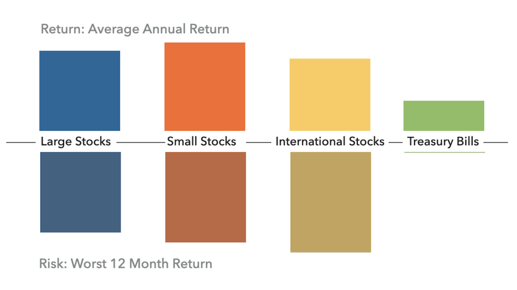 Quantifying the Risk-Return Tradeoffs of Investing Chart - DESMO Wealth Advisors, LLC