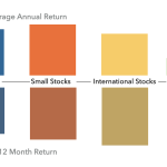 Quantifying the Risk-Return Tradeoffs of Investing Chart - DESMO Wealth Advisors, LLC